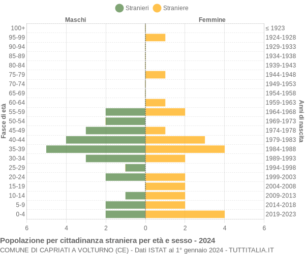 Grafico cittadini stranieri - Capriati a Volturno 2024