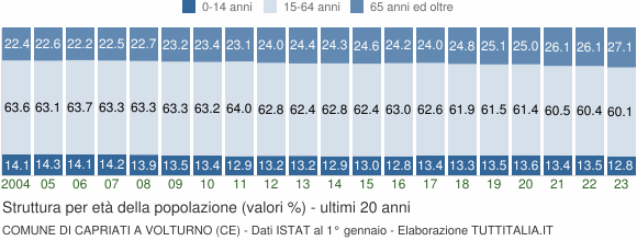 Grafico struttura della popolazione Comune di Capriati a Volturno (CE)