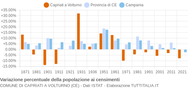 Grafico variazione percentuale della popolazione Comune di Capriati a Volturno (CE)