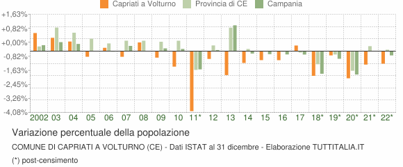 Variazione percentuale della popolazione Comune di Capriati a Volturno (CE)