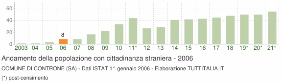 Grafico andamento popolazione stranieri Comune di Controne (SA)