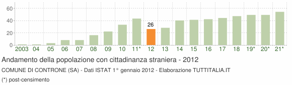 Grafico andamento popolazione stranieri Comune di Controne (SA)