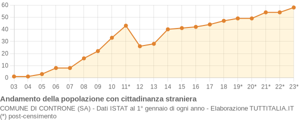 Andamento popolazione stranieri Comune di Controne (SA)