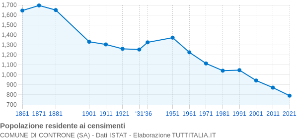 Grafico andamento storico popolazione Comune di Controne (SA)