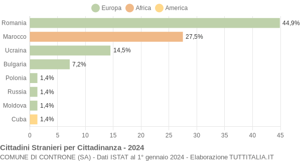 Grafico cittadinanza stranieri - Controne 2024