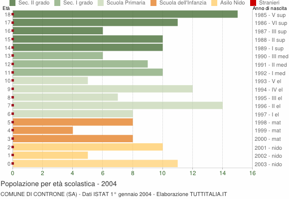 Grafico Popolazione in età scolastica - Controne 2004