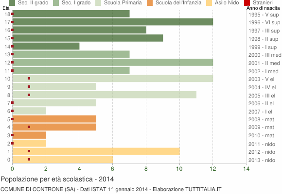 Grafico Popolazione in età scolastica - Controne 2014