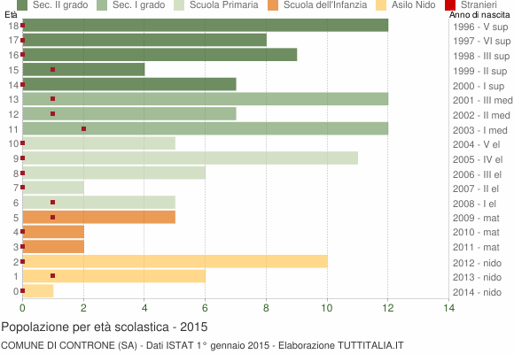 Grafico Popolazione in età scolastica - Controne 2015