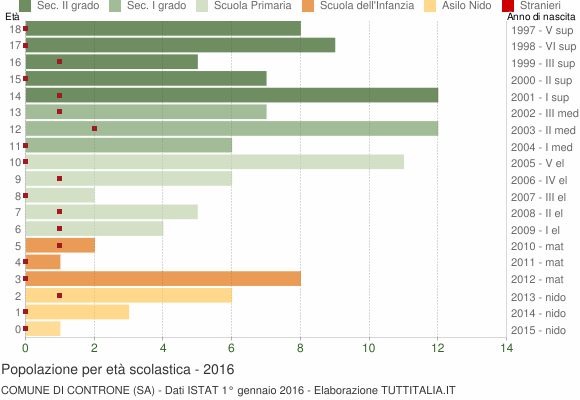 Grafico Popolazione in età scolastica - Controne 2016