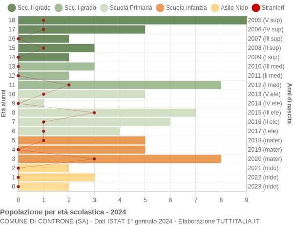 Grafico Popolazione in età scolastica - Controne 2024