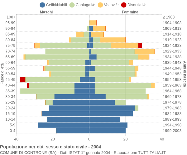 Grafico Popolazione per età, sesso e stato civile Comune di Controne (SA)