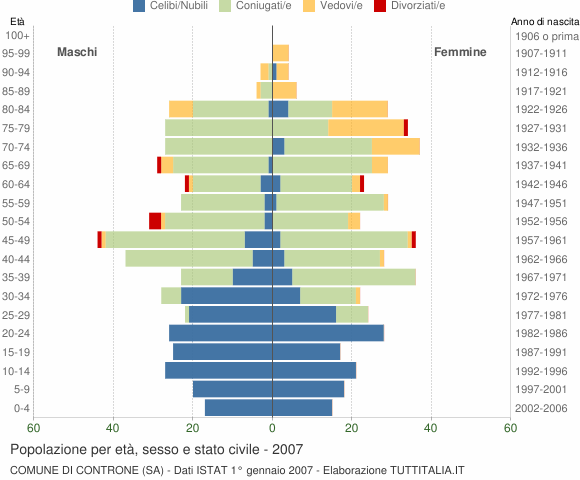 Grafico Popolazione per età, sesso e stato civile Comune di Controne (SA)