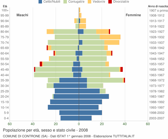 Grafico Popolazione per età, sesso e stato civile Comune di Controne (SA)