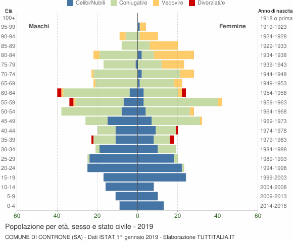 Grafico Popolazione per età, sesso e stato civile Comune di Controne (SA)