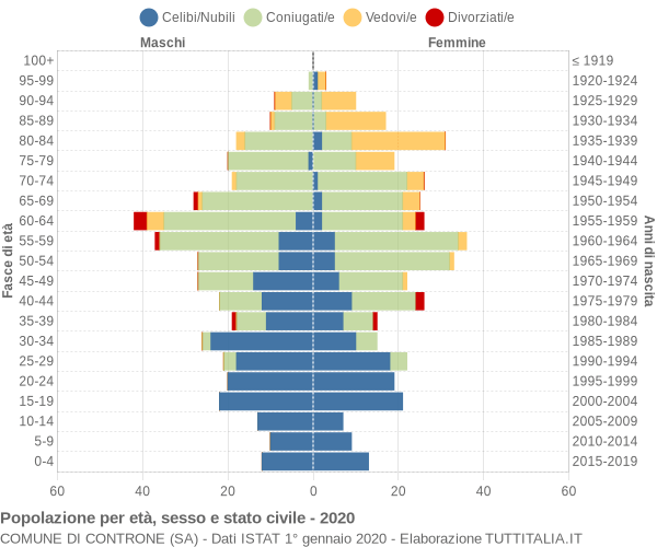 Grafico Popolazione per età, sesso e stato civile Comune di Controne (SA)