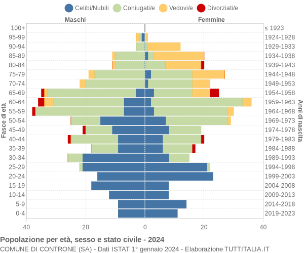 Grafico Popolazione per età, sesso e stato civile Comune di Controne (SA)