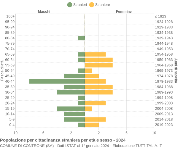Grafico cittadini stranieri - Controne 2024