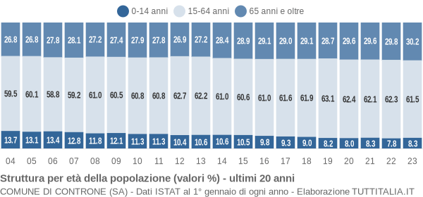 Grafico struttura della popolazione Comune di Controne (SA)