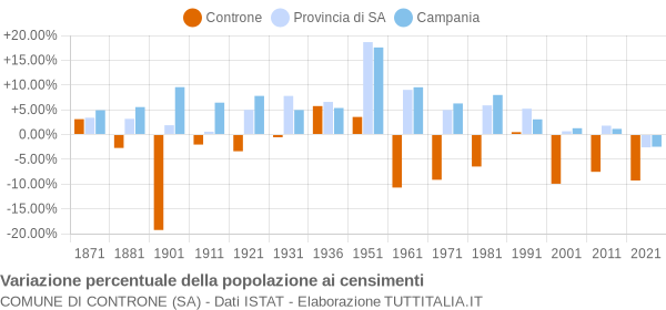 Grafico variazione percentuale della popolazione Comune di Controne (SA)