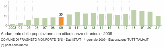 Grafico andamento popolazione stranieri Comune di Fragneto Monforte (BN)