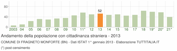 Grafico andamento popolazione stranieri Comune di Fragneto Monforte (BN)