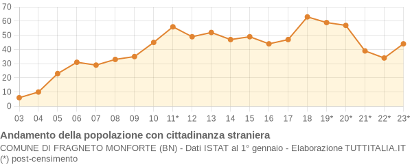 Andamento popolazione stranieri Comune di Fragneto Monforte (BN)