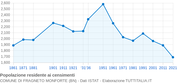 Grafico andamento storico popolazione Comune di Fragneto Monforte (BN)