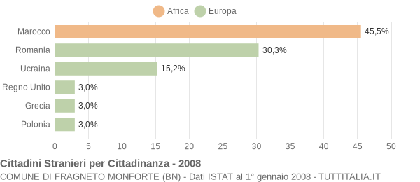 Grafico cittadinanza stranieri - Fragneto Monforte 2008