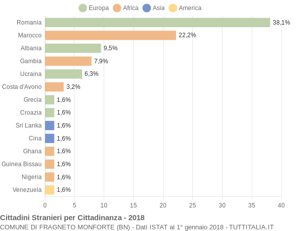 Grafico cittadinanza stranieri - Fragneto Monforte 2018