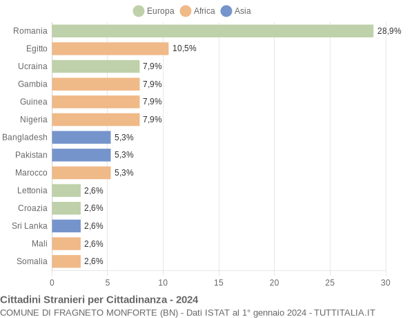 Grafico cittadinanza stranieri - Fragneto Monforte 2024