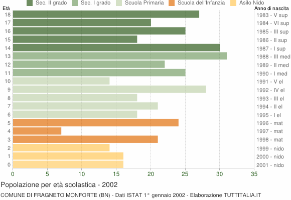 Grafico Popolazione in età scolastica - Fragneto Monforte 2002