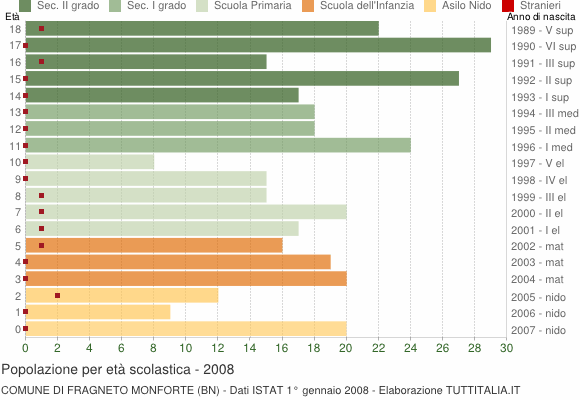 Grafico Popolazione in età scolastica - Fragneto Monforte 2008