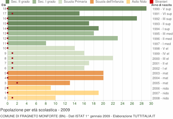 Grafico Popolazione in età scolastica - Fragneto Monforte 2009
