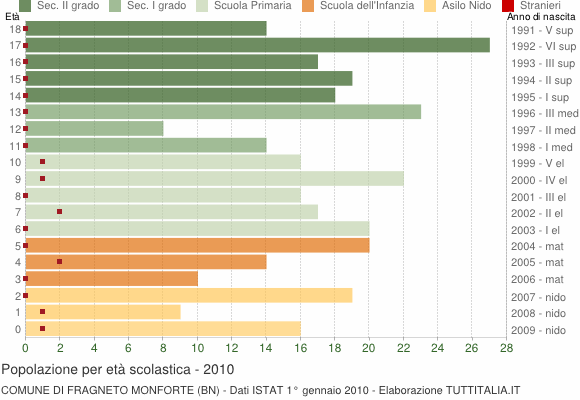 Grafico Popolazione in età scolastica - Fragneto Monforte 2010