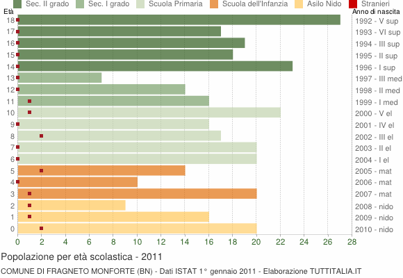 Grafico Popolazione in età scolastica - Fragneto Monforte 2011
