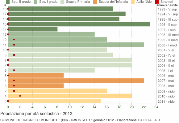 Grafico Popolazione in età scolastica - Fragneto Monforte 2012