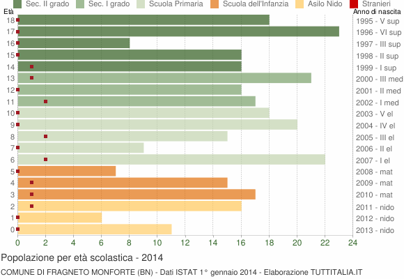 Grafico Popolazione in età scolastica - Fragneto Monforte 2014