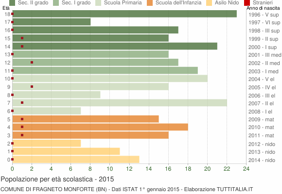 Grafico Popolazione in età scolastica - Fragneto Monforte 2015