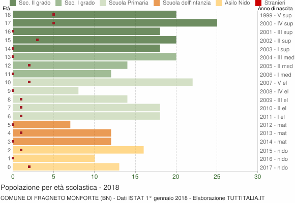 Grafico Popolazione in età scolastica - Fragneto Monforte 2018