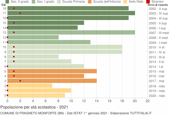 Grafico Popolazione in età scolastica - Fragneto Monforte 2021