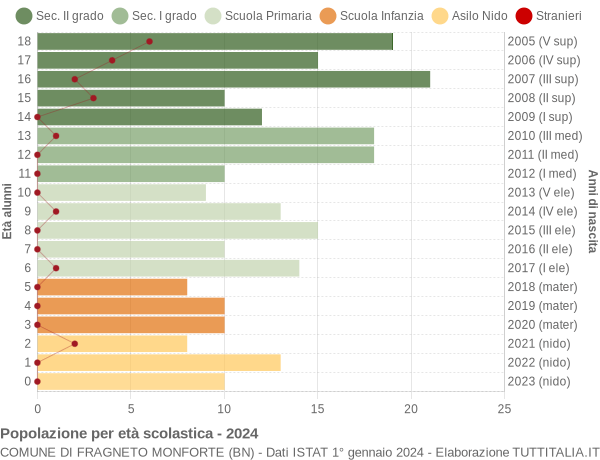 Grafico Popolazione in età scolastica - Fragneto Monforte 2024