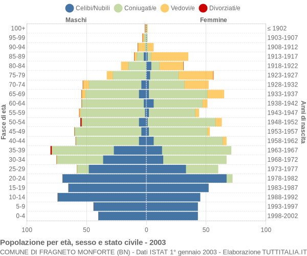 Grafico Popolazione per età, sesso e stato civile Comune di Fragneto Monforte (BN)