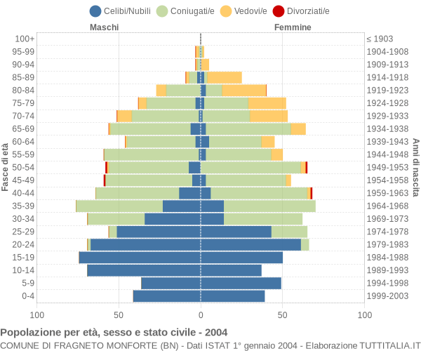 Grafico Popolazione per età, sesso e stato civile Comune di Fragneto Monforte (BN)