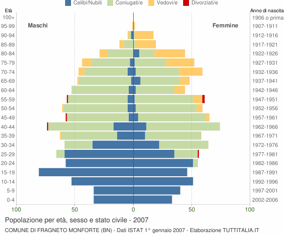 Grafico Popolazione per età, sesso e stato civile Comune di Fragneto Monforte (BN)