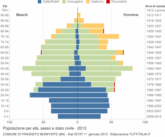 Grafico Popolazione per età, sesso e stato civile Comune di Fragneto Monforte (BN)