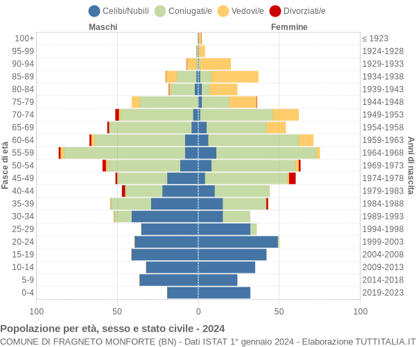 Grafico Popolazione per età, sesso e stato civile Comune di Fragneto Monforte (BN)