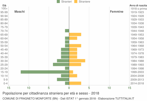 Grafico cittadini stranieri - Fragneto Monforte 2018