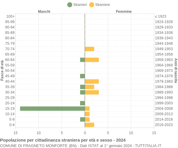 Grafico cittadini stranieri - Fragneto Monforte 2024