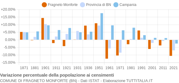 Grafico variazione percentuale della popolazione Comune di Fragneto Monforte (BN)