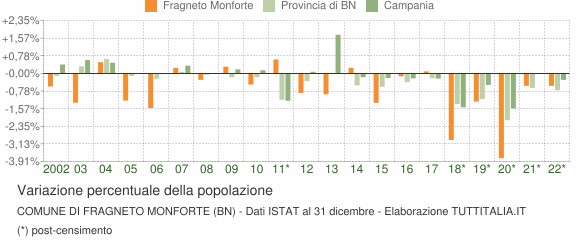 Variazione percentuale della popolazione Comune di Fragneto Monforte (BN)